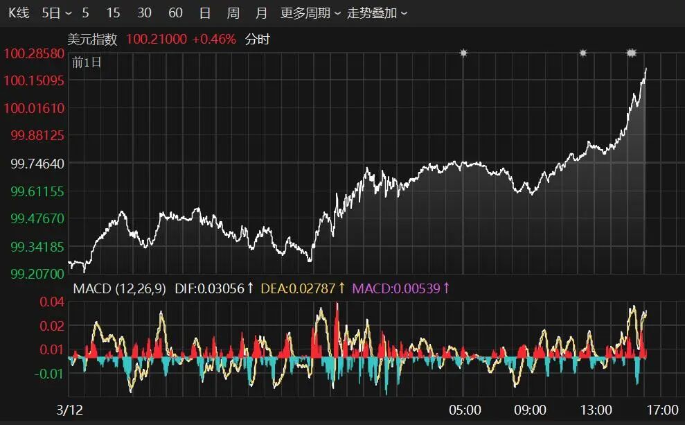 突变！黄金、白银、美股期货集体下跌！美元、原油大幅拉升！