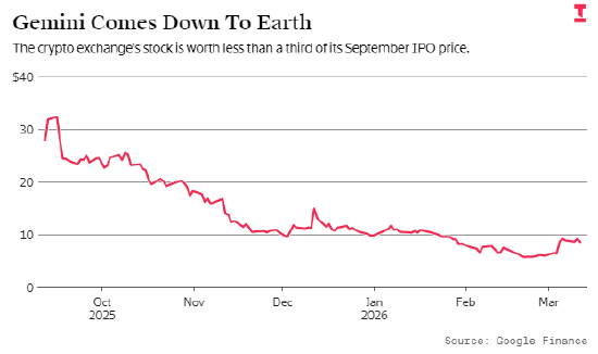 文克莱沃斯兄弟豪赌加密牛市，结果满盘皆输