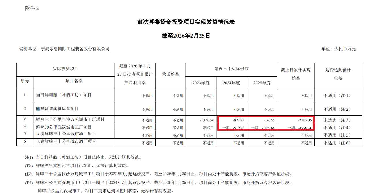 乐惠国际3.5亿元定增背后：前次募投项目用途变更比例高达98% “第二增长曲线”成为利润“拖油瓶”