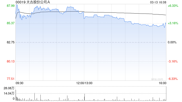 里昂：太古A折让9.6%减持国泰航空 料属持股调整