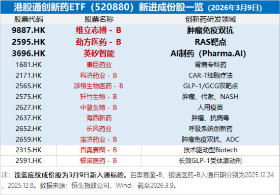 阶段性底部确认？华宝基金港股通创新药ETF（520880）周线三连阴！机构：四重共振催化反转，重视创新药机遇