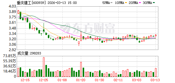 重庆建工：公司目前已实现财务统一核算和资金集中管理