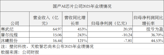 寒武纪十年首度盈利，股价为何不涨反跌？