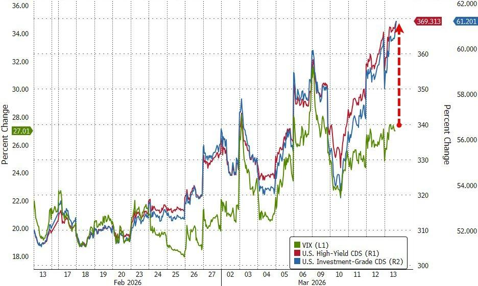 危机征兆!全球市场“压力指数”逼近去年4月“关税冲击”水平