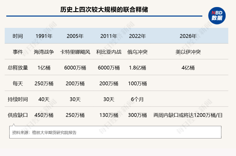 第四次石油危机逼近：霍尔木兹断航，2000万桶/日供应中断，规模远超1973年