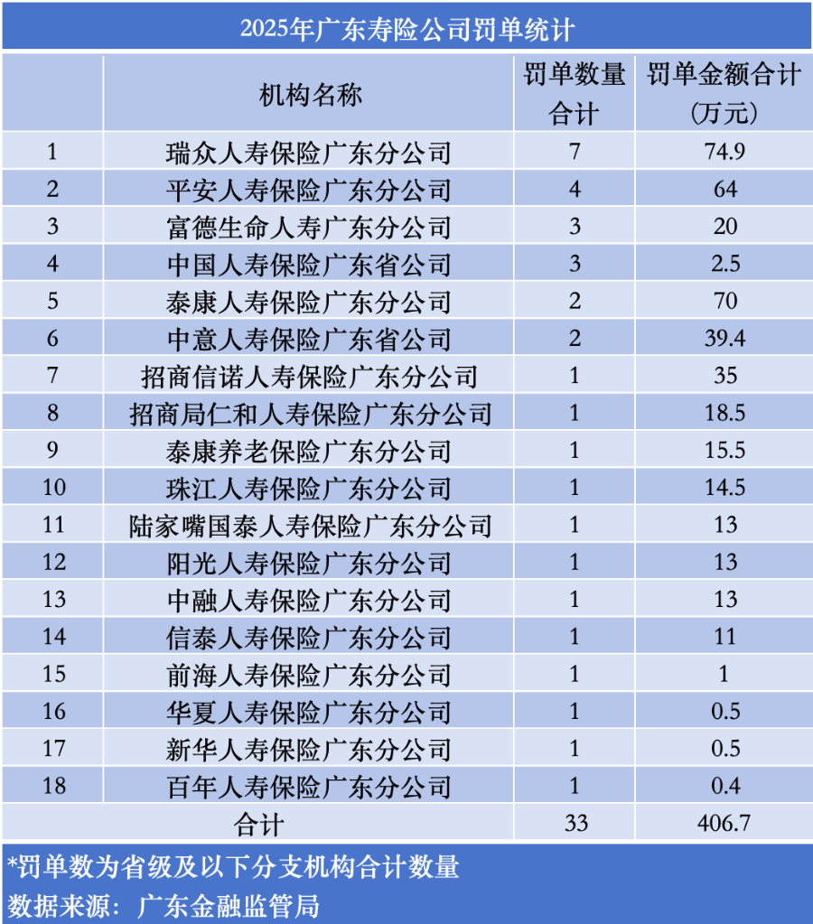 近90张罚单，罚金超2000万！揭秘买保险的这些“坑”