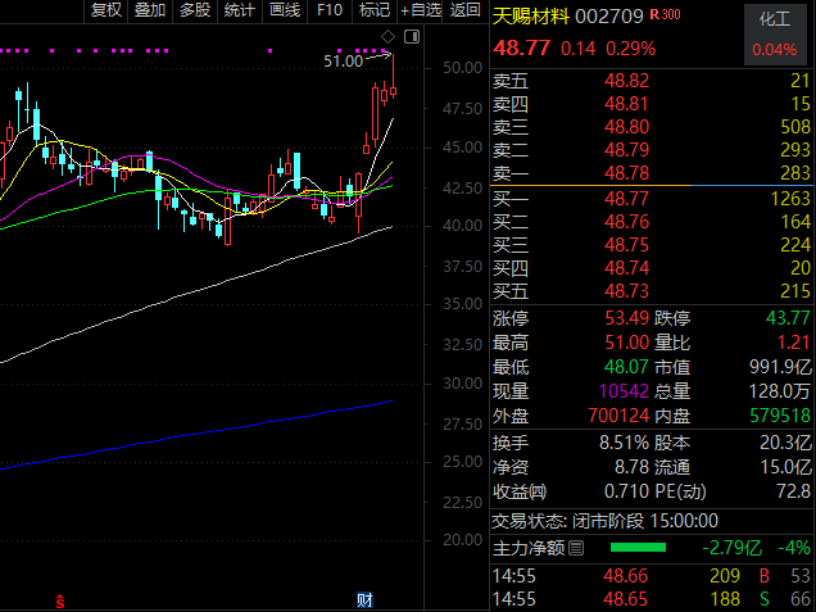 重磅利好，002487，历史新高（附名单）