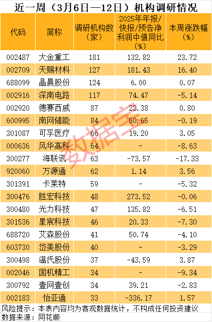 重磅利好，002487，历史新高（附名单）