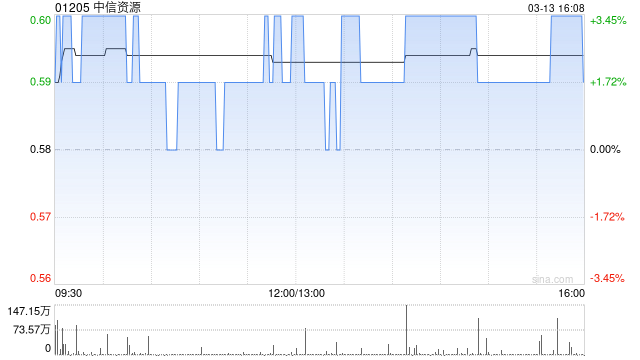 中信资源发布年度业绩 股东应占溢利1.71亿港元同比减少70.2%