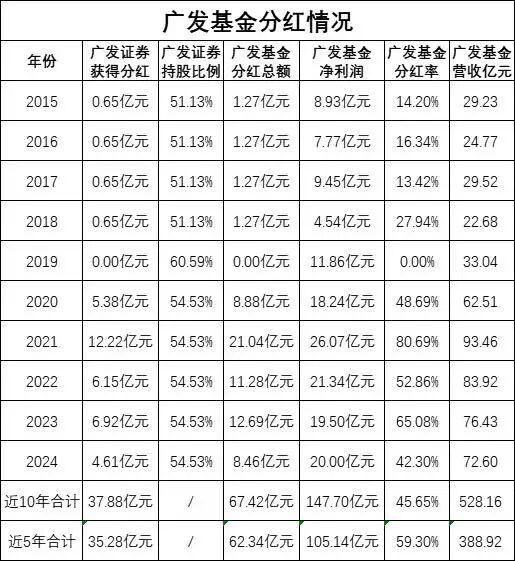 广发基金3200万高额持股激励仍难留人，老将傅友兴离场