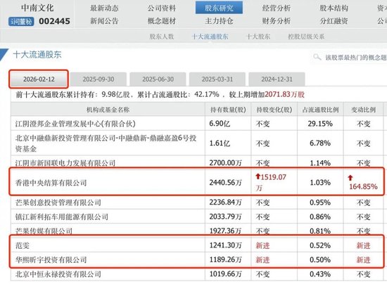 五连板！A股再现“蛇吞象”式并购，“玻尿酸女王”赵燕重组前买进1189万股，跻身十大股东