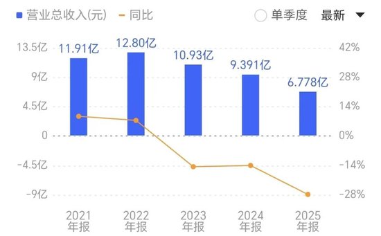 14天12板的“玄学”妖股,净利下滑222%!前十大股东换了8个,董事长夫妇高位套现,股价回调近50%