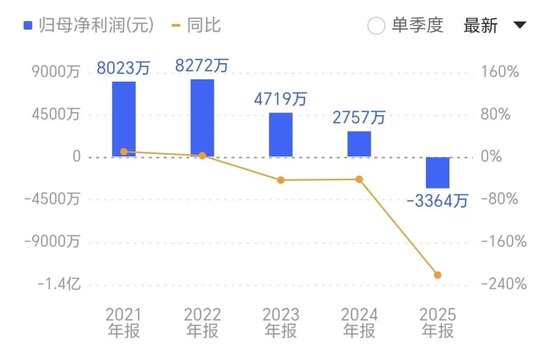 14天12板的“玄学”妖股,净利下滑222%!前十大股东换了8个,董事长夫妇高位套现,股价回调近50%