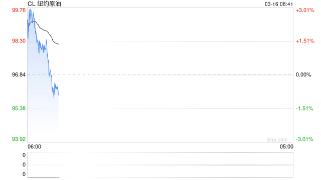 油价急剧飙升超3%!黄金拉升，特朗普称或再炸几次伊朗石油出口枢纽，只是为了开心