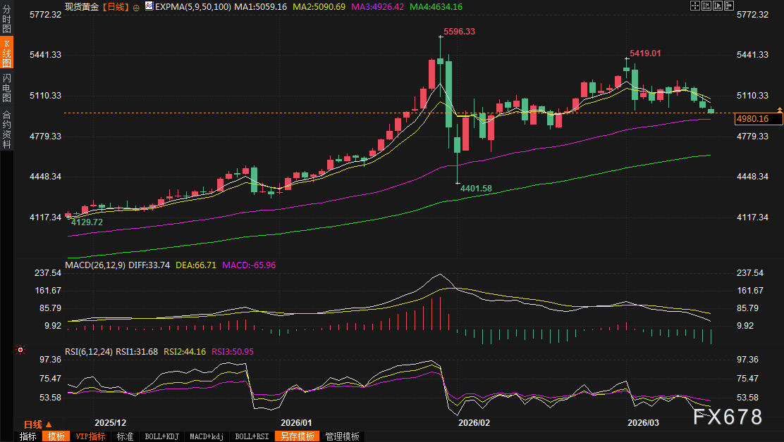 黄金交易提醒：金价上周崩跌近3%！伊朗战火助力美元飙破100，5000关口惨遭失守，本周继续暴跌？
