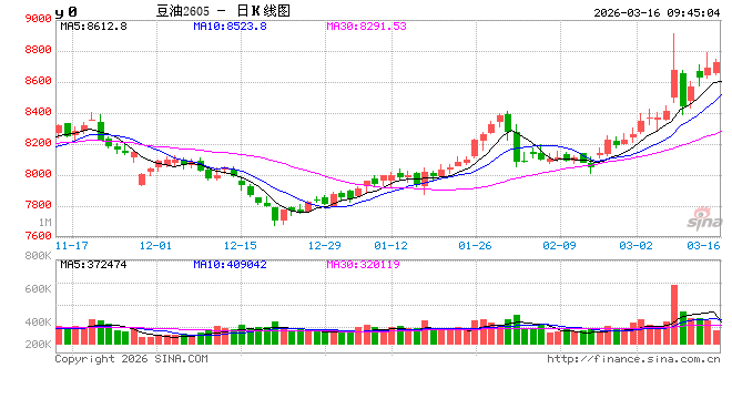 华泰期货：国际冲突不断，油脂大幅波动