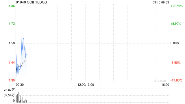 CGII HLDGS于3月16日上午起复牌
