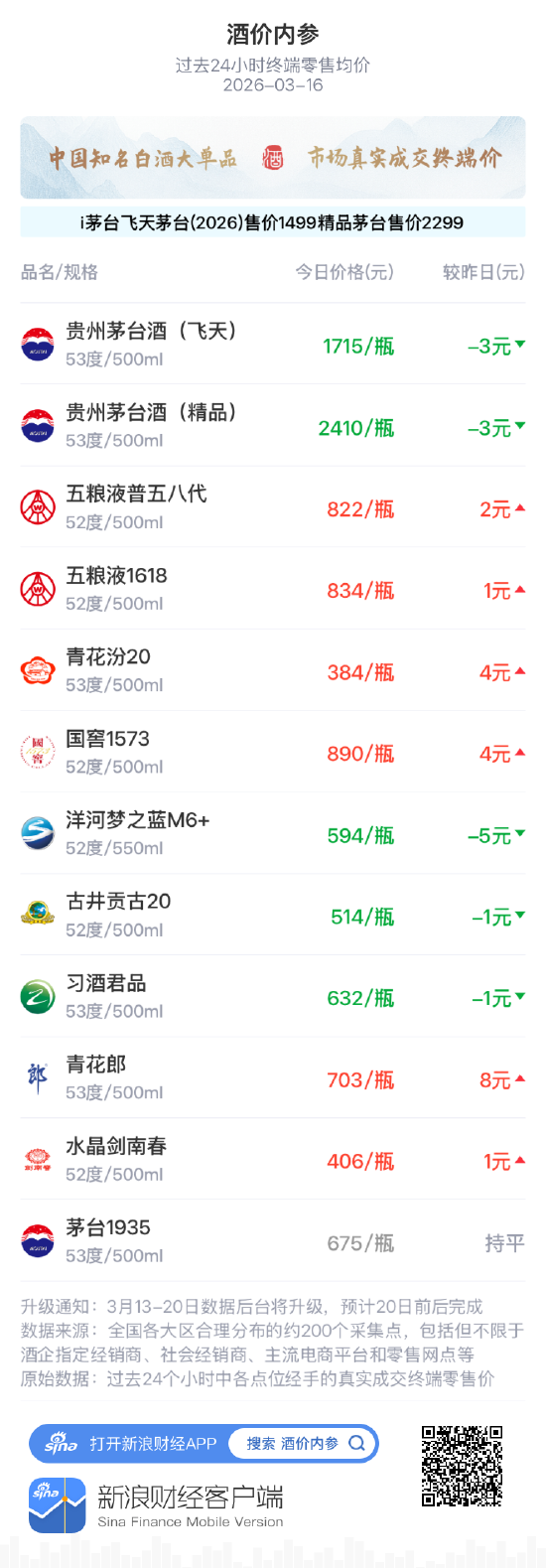 酒价内参3月16日价格发布，青花汾20上涨4元