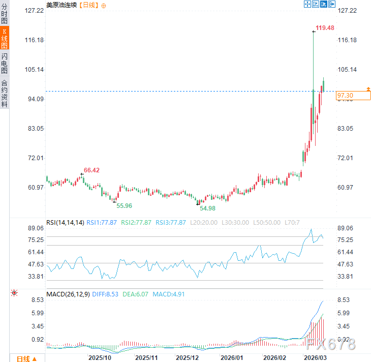 油价高位下的美国:石油巨头恐慌、能源部长救火、民众苦油价久矣