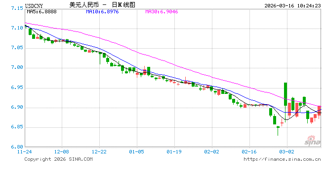 人民币兑美元中间价报6.9057,下调50点