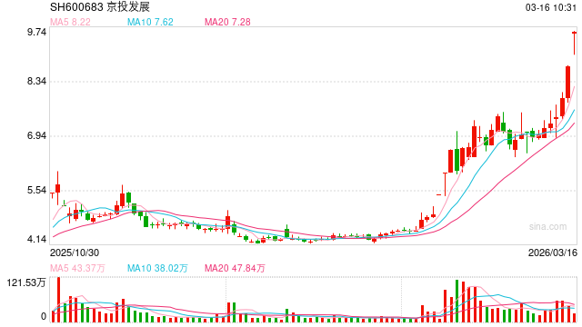 告别地产主业!京投发展拟向控股股东转让房地产业务,2025年预亏超10亿元