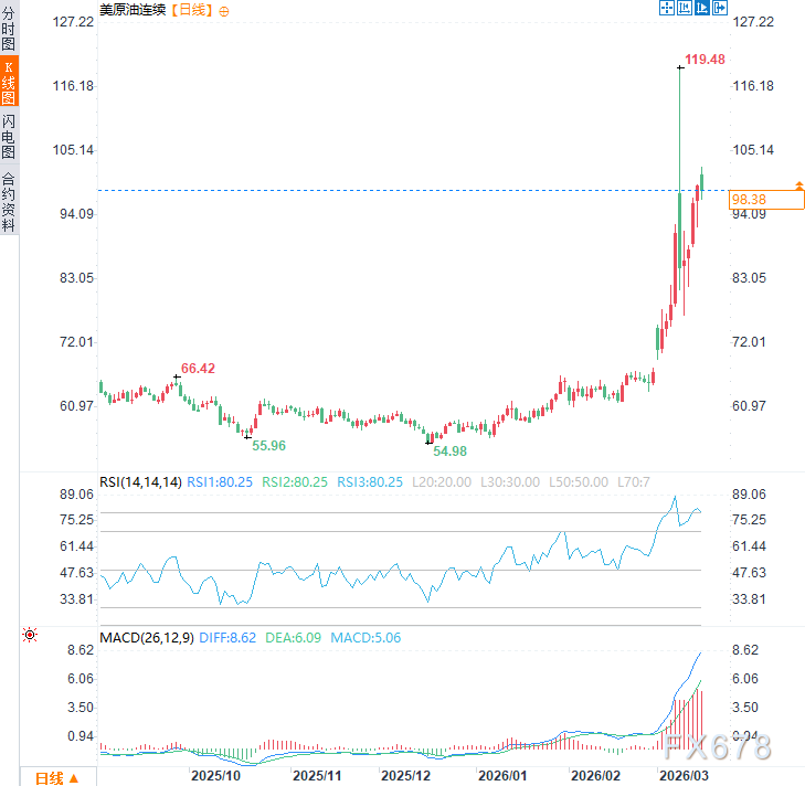 “几周结束”？伊朗当头棒喝：拒绝谈判！油价也拒绝下跌？