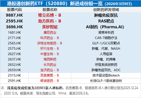 港股医药反弹！华宝基金港股通创新药ETF（520880）、港股通医疗ETF急速冲高！重磅新药获批，个股狂飙35%