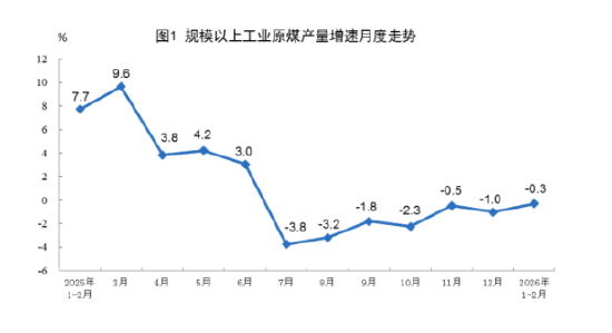 统计局发布2026年1—2月份能源生产情况：原油生产由降转增，天然气生产稳定增长，电力生产增速加快