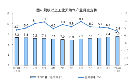 统计局发布2026年1—2月份能源生产情况：原油生产由降转增，天然气生产稳定增长，电力生产增速加快