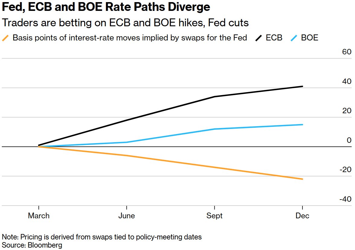 全球央行超级周到来!战争阴影笼罩下美联储降息遇阻,欧洲央行考虑加息