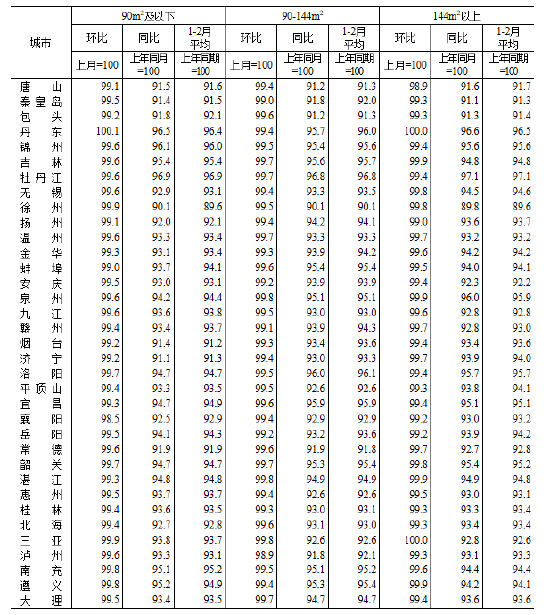 统计局：2026年2月份70个大中城市商品住宅销售价格变动情况