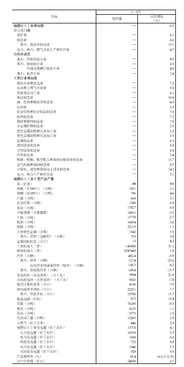 国家统计局：2月份规模以上工业增加值增长6.3%
