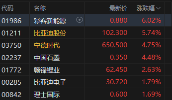港股午评：恒指涨1.14% 科指涨2.24% 锂电池股强势 AI应用股活跃 智谱涨超10%