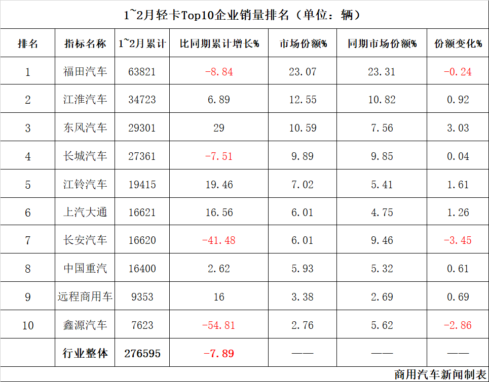 2月轻卡：11.7万辆创近24个月销量新低，前十争霸谁能跑赢大盘？