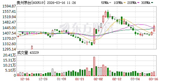 “老登股”逆市大涨 万亿巨头贵州茅台涨超2%