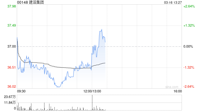 建滔集团发布2025年度业绩 股东应占溢利44.02亿港元同比增加169.98%