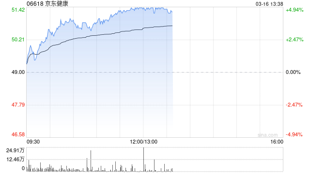 京东健康午前涨超4% 与鱼跃医疗深化AI医疗器械战略合作