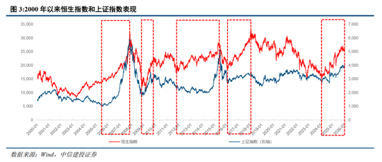 中信建投:A股和港股联动错位的四条规律