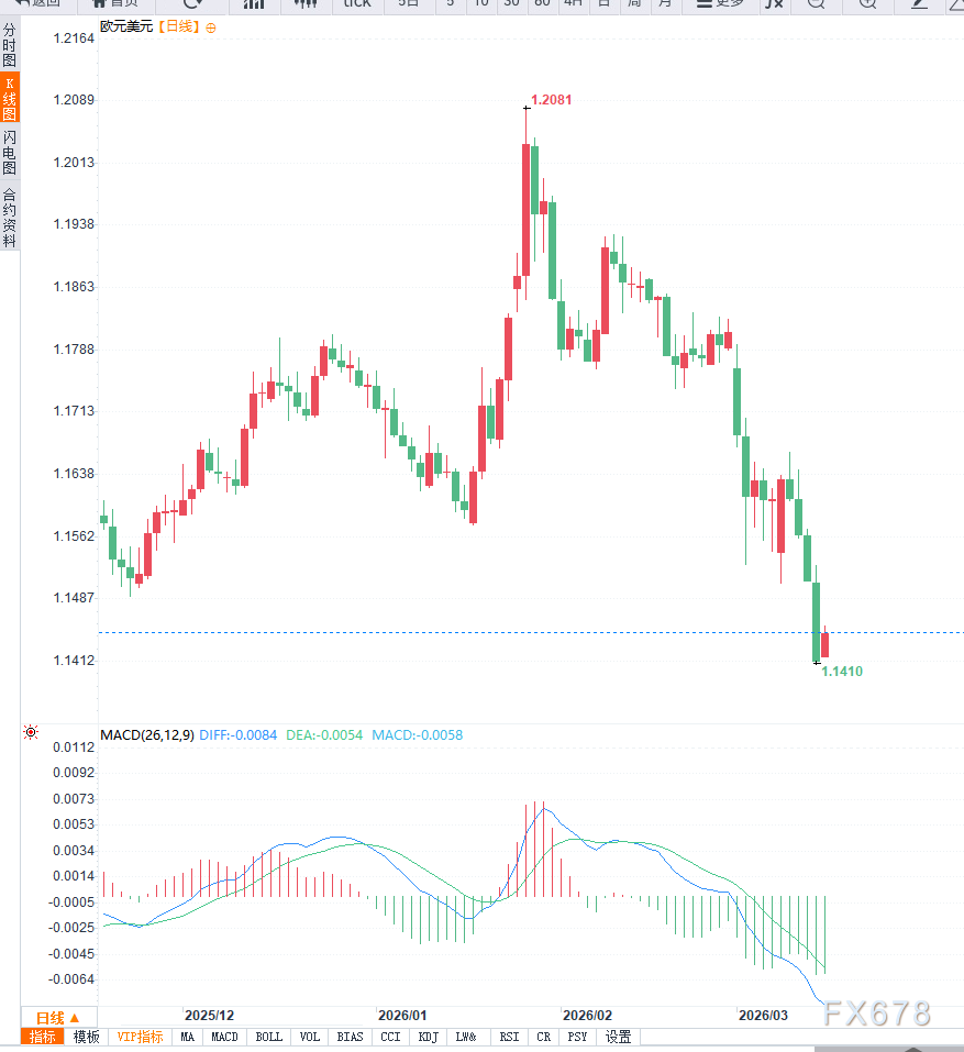 加拿大就业市场意外恶化叠加降息预期升温，施压加元走低
