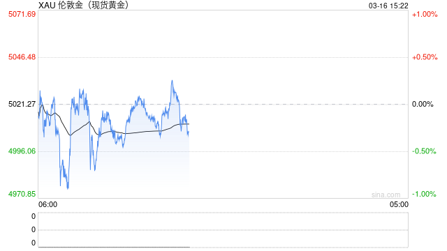 金价回调测试5000美元大关，暗中蓄力长期前景