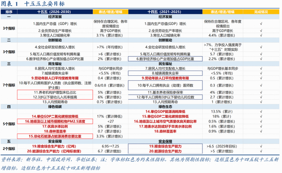 华创证券张瑜:十大增量信息——“十五五”规划纲要学习心得
