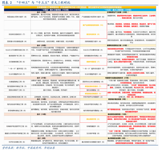 华创证券张瑜:十大增量信息——“十五五”规划纲要学习心得