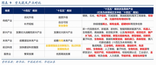 华创证券张瑜:十大增量信息——“十五五”规划纲要学习心得