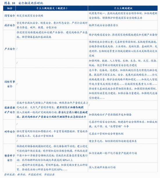 华创证券张瑜:十大增量信息——“十五五”规划纲要学习心得