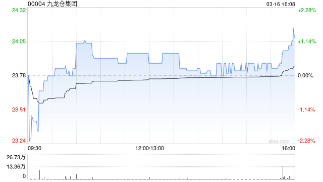 瑞银：九龙仓集团去年业绩符合预期 目标价16.3港元