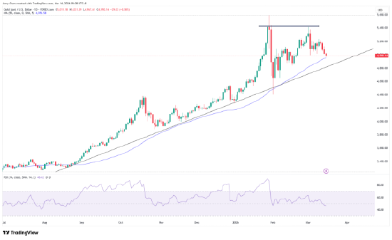 一周展望：央行超级周来袭！降息梦碎，黄金捍卫5000美元关口