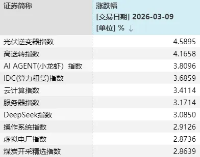 半个月内，A股第三次“走V”！每次反弹，这一方向都在发力