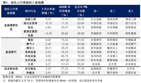 兴证策略:若本周油价走强,应如何应对?