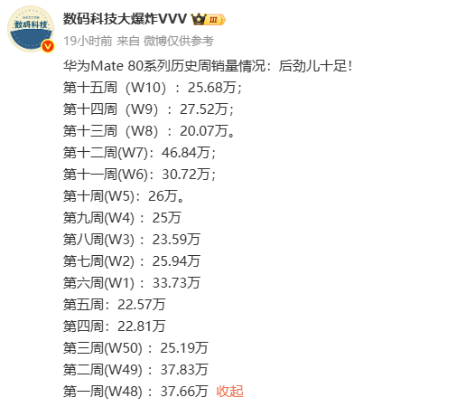 华为Mate 80系列历史周销量数据一览:周均增超20万台