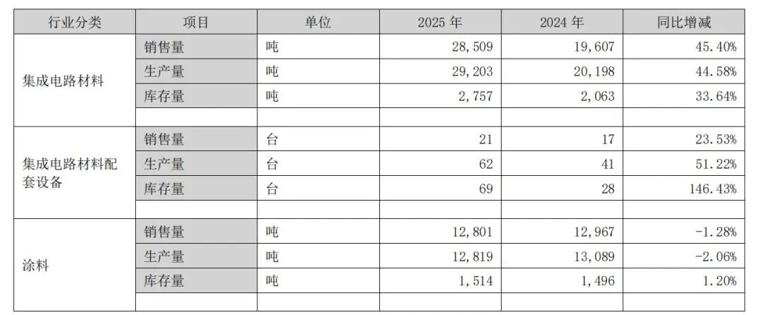 考普乐净利润下滑4.54%,2.2亿逆势扩容重防腐涂料